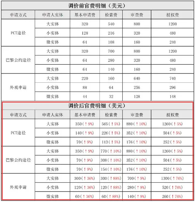 亚马逊大批费用将上调，卖家集体炸锅！