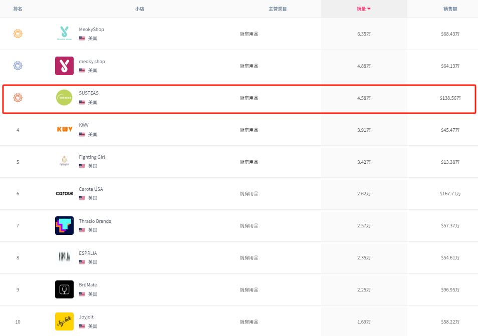 TikTok厨房风云再起：SUSTEAS奶酪刨刀月销售额突破138万美金，揭秘其走红秘诀！