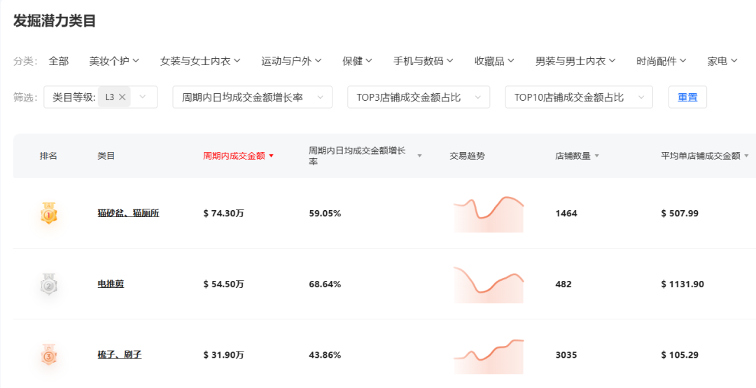TikTok宠物理容风尚大热：‘洗剪吹’业务飙升，市场规模预估突破3500亿美金大关！