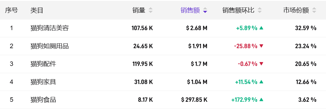 TikTok宠物理容风尚大热：‘洗剪吹’业务飙升，市场规模预估突破3500亿美金大关！
