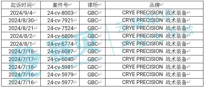 已有351家店铺中招！GBC代理Crye Precision军事装备商标维权第10案，卖家速速排查！