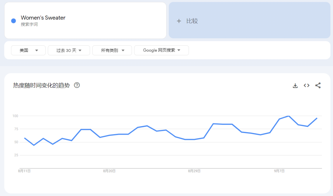 TikTok美区爆单盛况：圆领针织毛衣日销突破5千，秋装女装强势登顶热销榜！