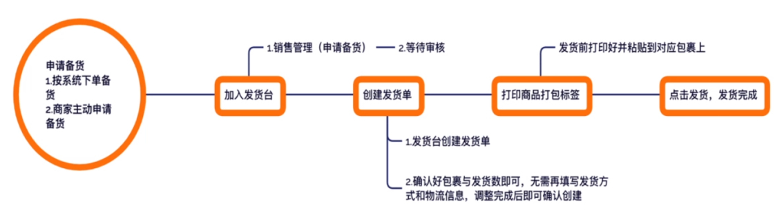 重磅！国庆TEMU商家备货策略大全！