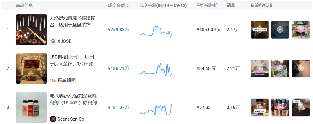 TikTok引领潮流：秋季装饰品全球热销，搜索量急剧上升！