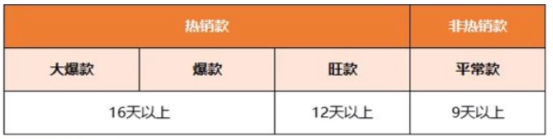 重磅！国庆TEMU商家备货策略大全！