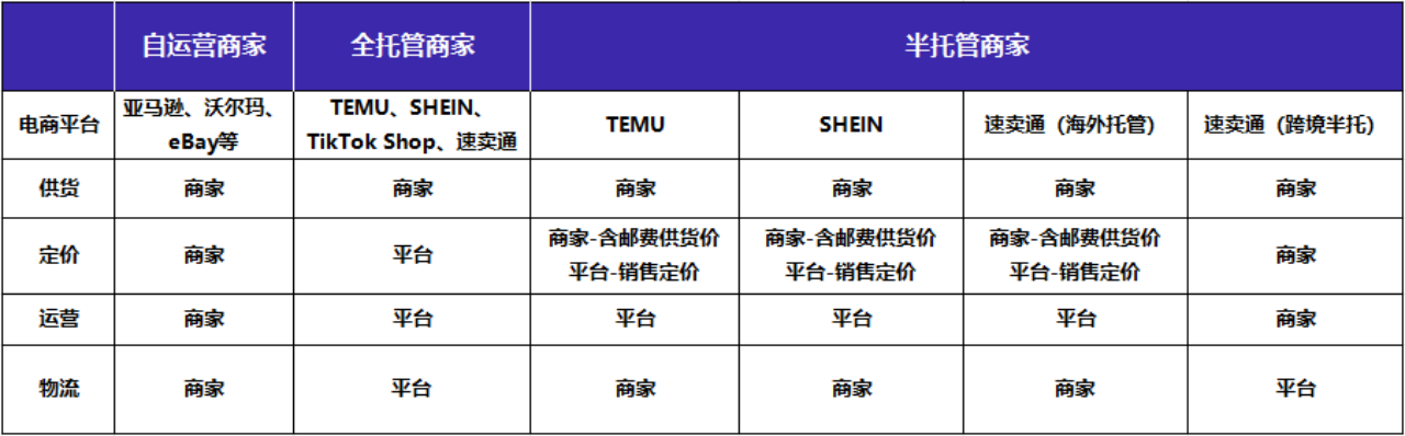 全托VS半托VS自运营，三种模式怎么选？物流方式不可忽略！
