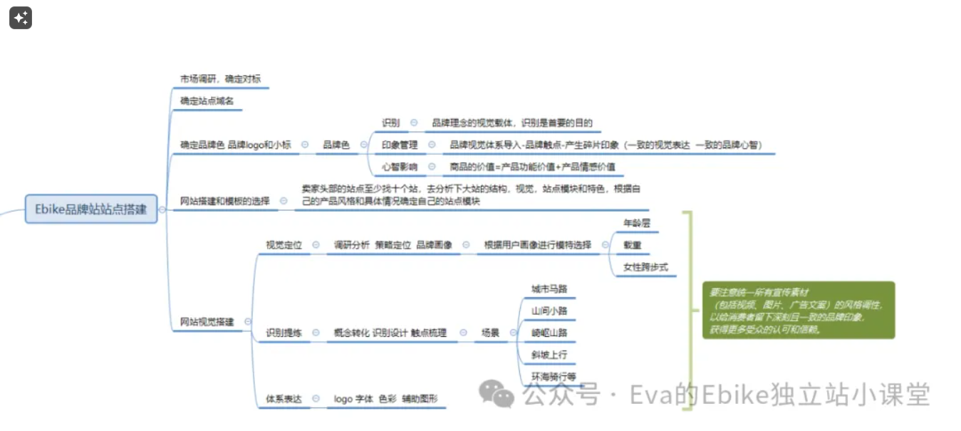 为什么你的Ebike独立站销量GMV做不起来？