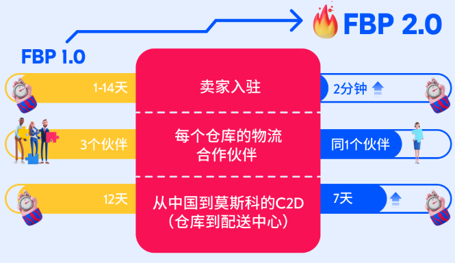 FBP 半托管服务计划2.0这次升级了啥？