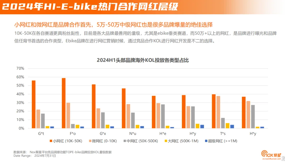 2024年E-bike品牌海外网红营销报告：上半年网红营销全景解读