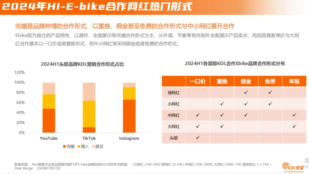 2024年E-bike品牌海外网红营销报告：上半年网红营销全景解读