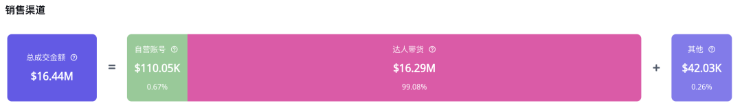 TikTok网红加持，美颈霜10个月销售神话：逼近1700万美元大关！