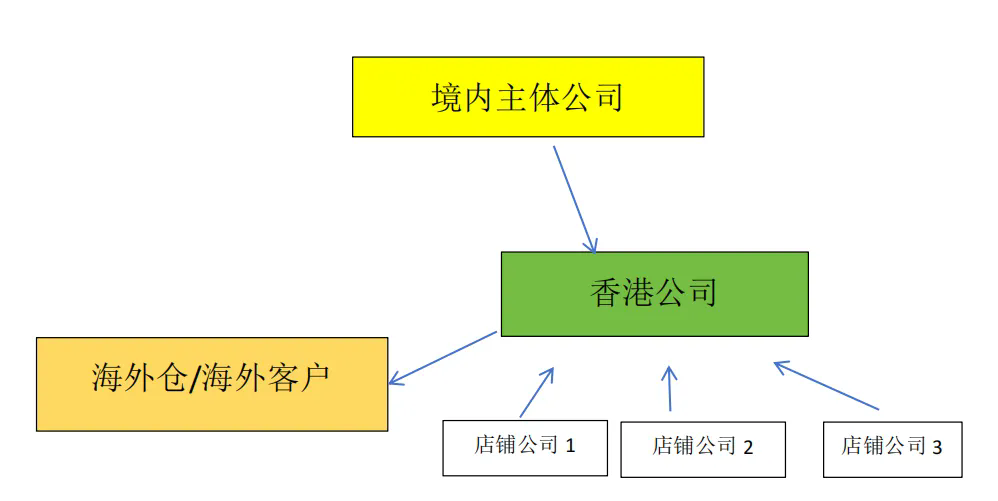 跨境电商企业该如何做财税合规？