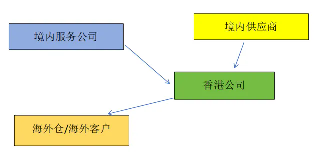 跨境电商企业该如何做财税合规？