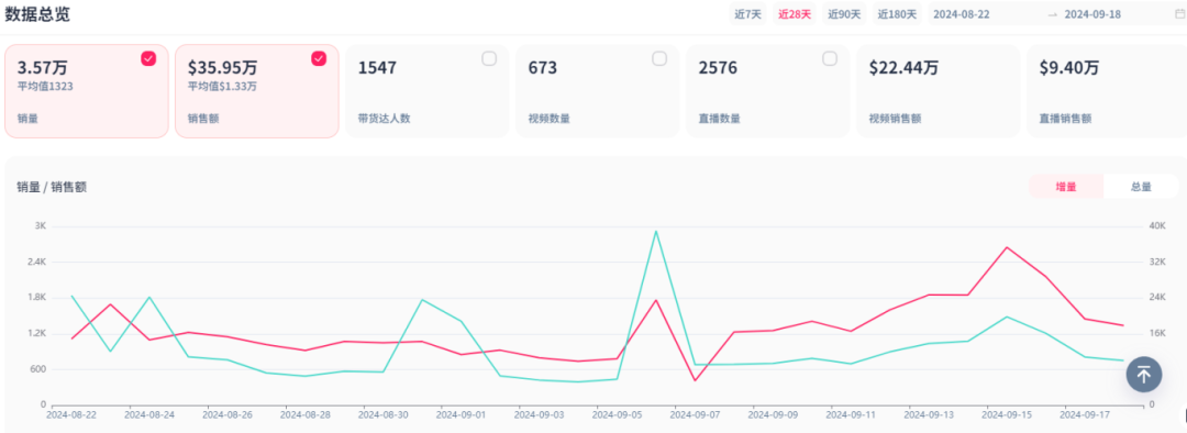 TikTok现象级爆款：电动足锉单品销量过万，单月营收直逼35万美元！