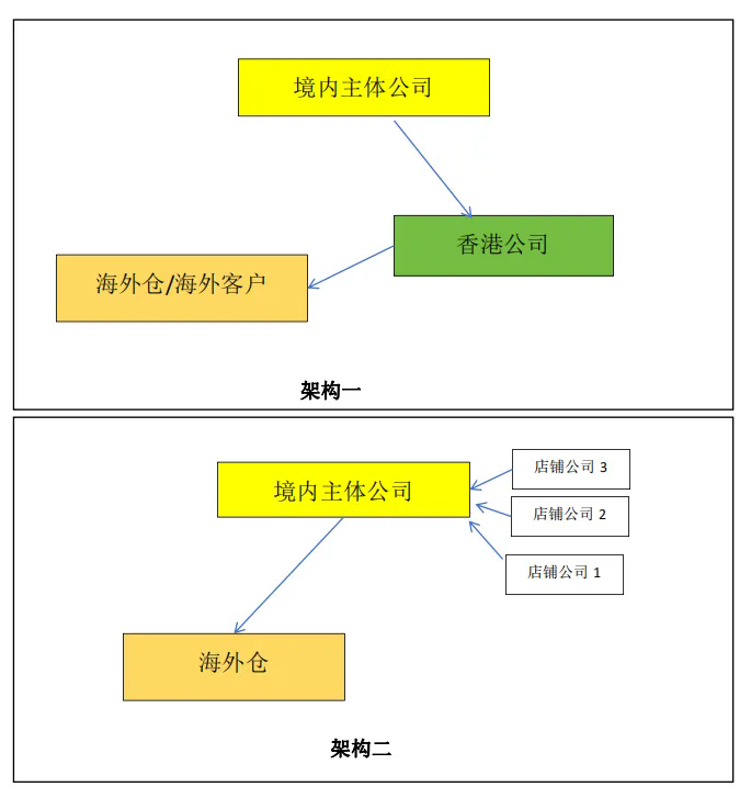 跨境电商企业该如何做财税合规？