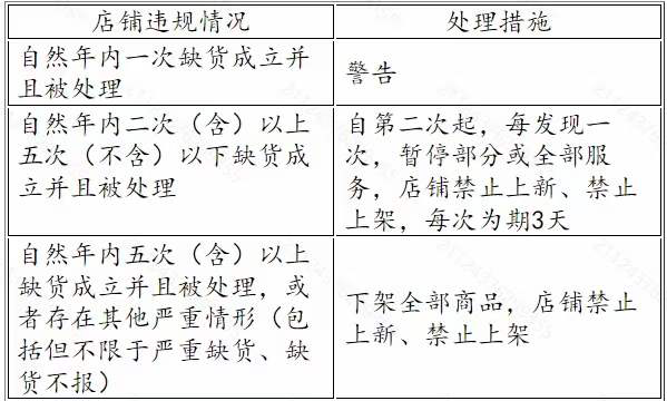 曝！TEMU半托管履约重大调整