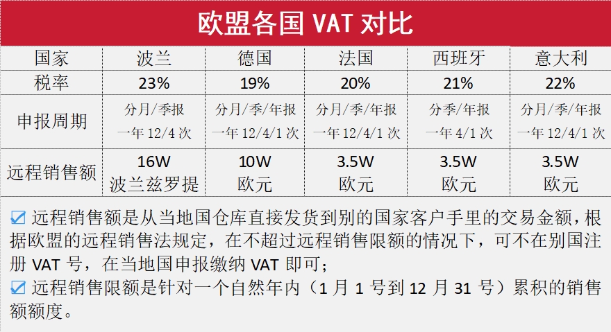 进军欧洲市场必看!一文带你读懂欧洲VAT要点!