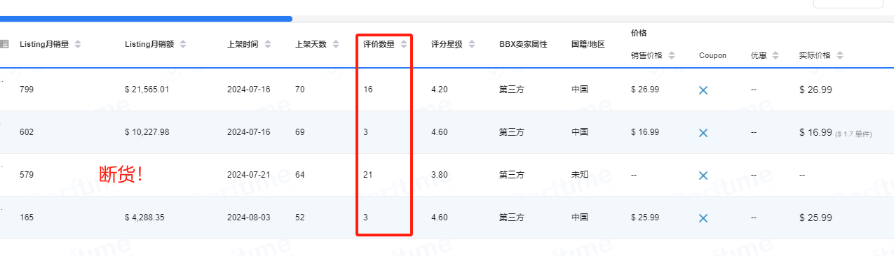 大部分亚马逊卖家都很少关注的类目