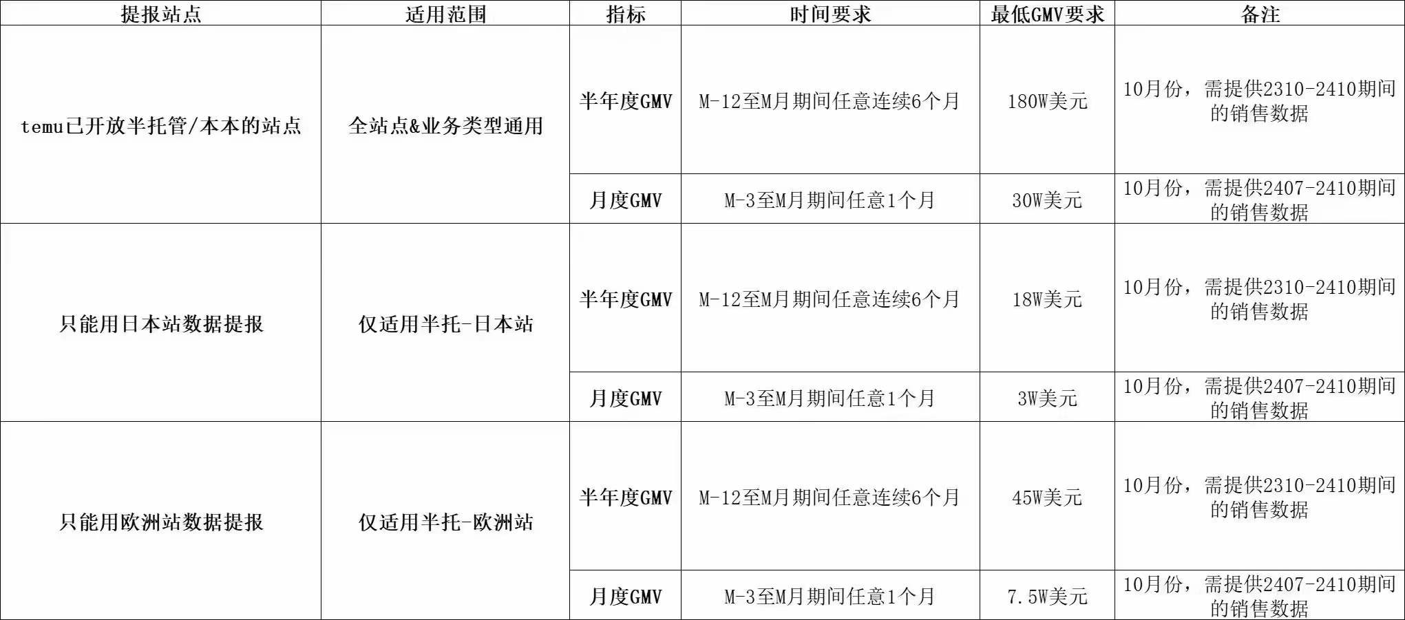 注意！TEMU日本/欧洲站点核价要求降低！