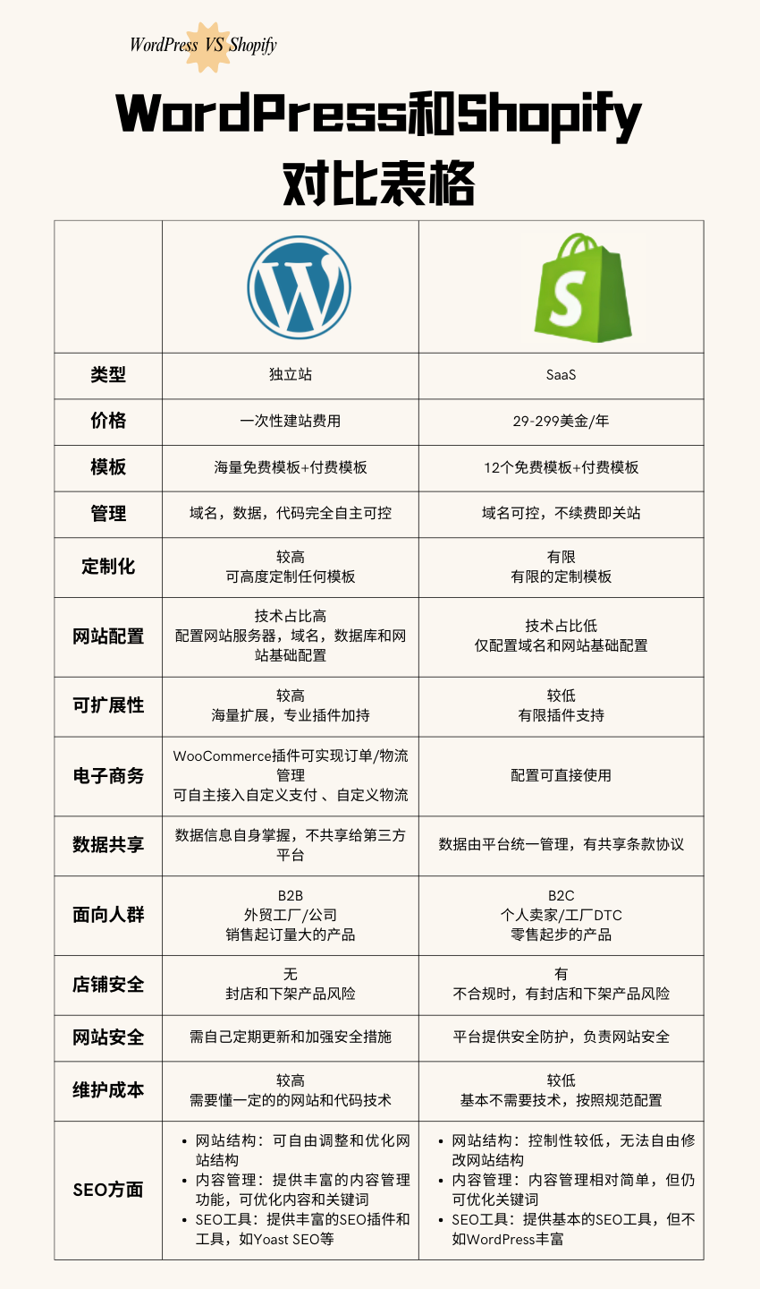 如何从0到1打造海外品牌独立站？