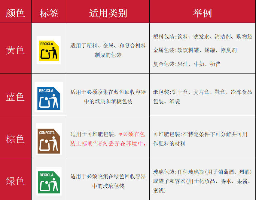 新规来袭！西班牙包装法标签更新！