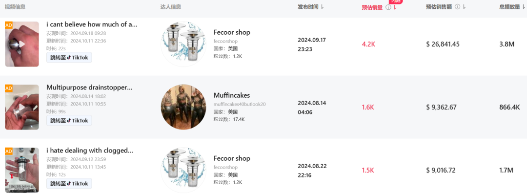TikTok带动排水盖热销，单日销量破2000，月增长率高达673%