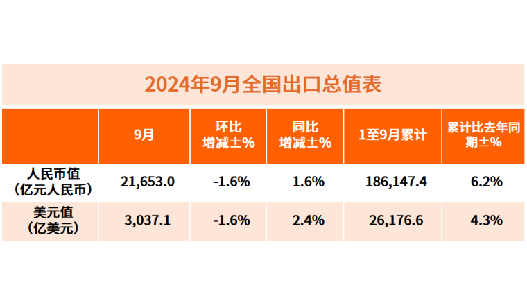 對歐盟出口下降超10%！說實話，9月出口不太行