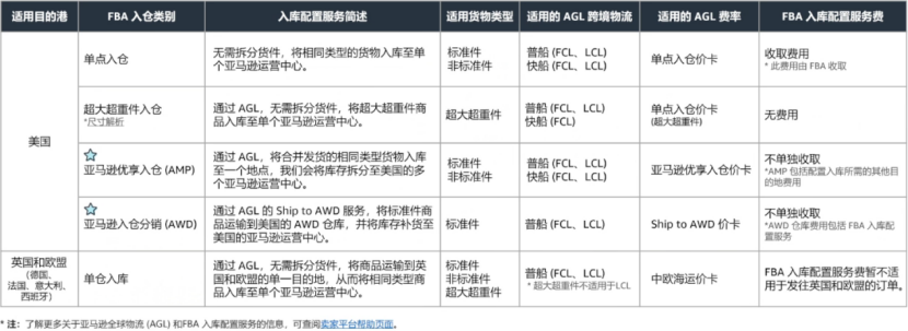 亚马逊物流与库存策略②：FBA入库配置服务费说明