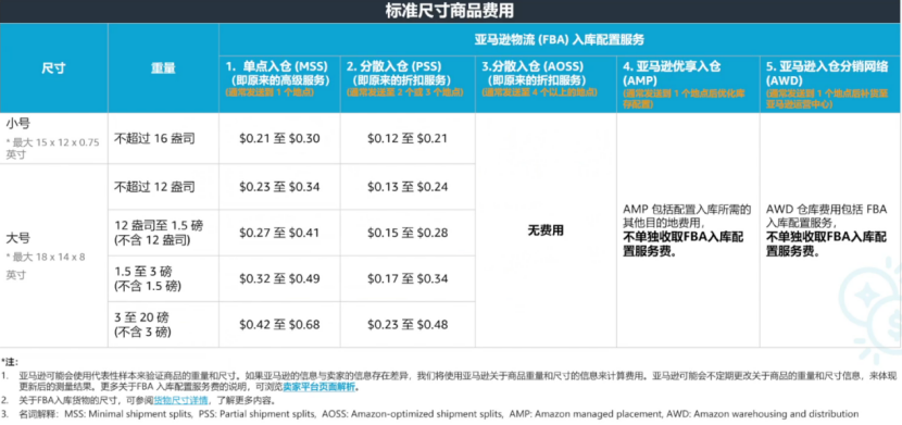 亚马逊物流与库存策略②：FBA入库配置服务费说明