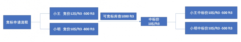 亚马逊物流与库存策略③：仓储库容查看与申请