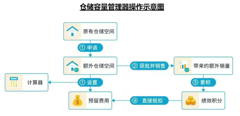 亚马逊物流与库存策略③：仓储库容查看与申请
