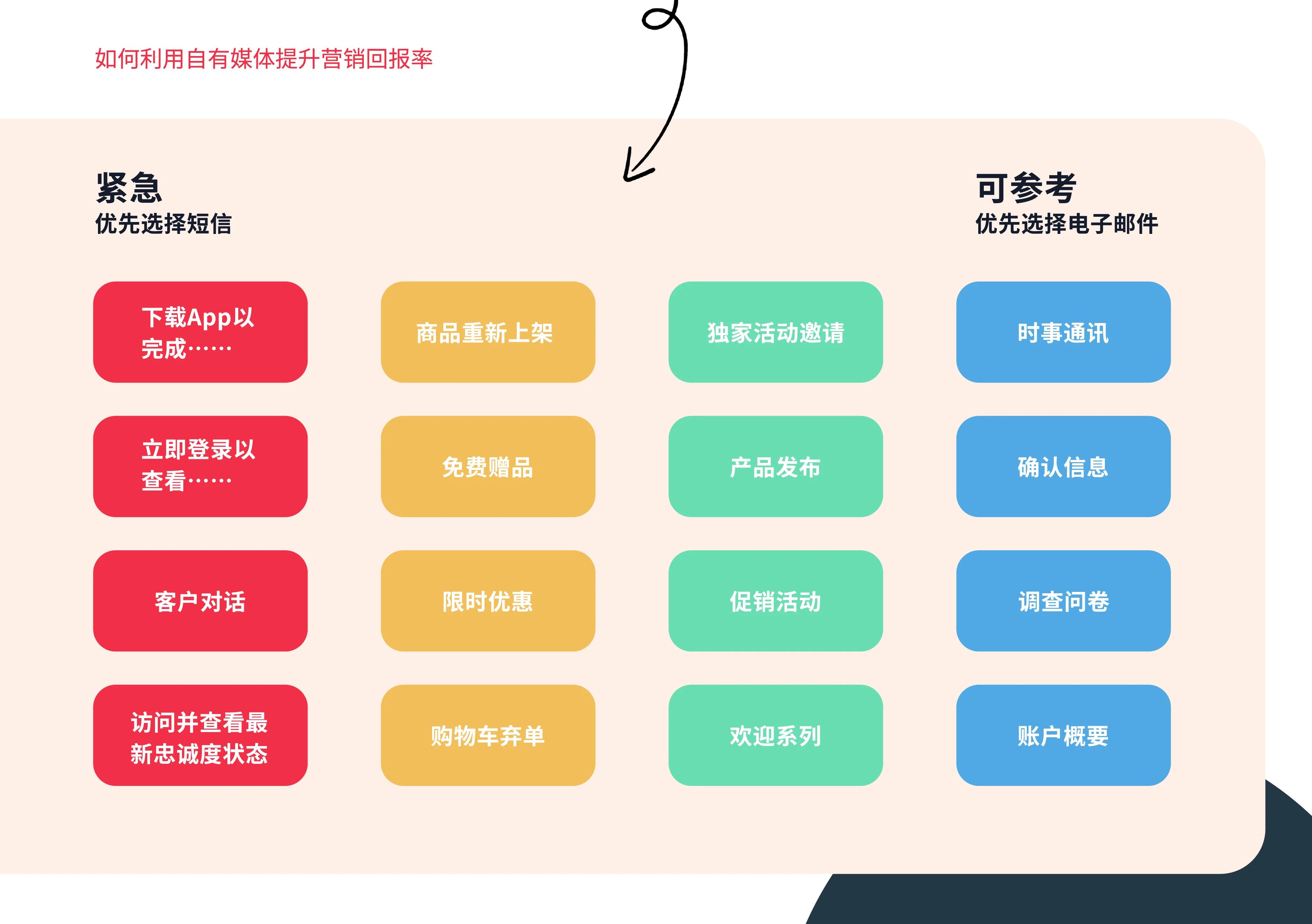 出海增长秘籍Ⅱ | 掌握客户互动的核心渠道，事半功倍提升ROI
