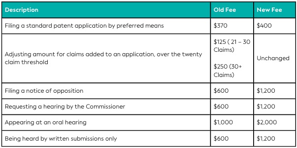 澳大利亚知识产权局费用上涨
