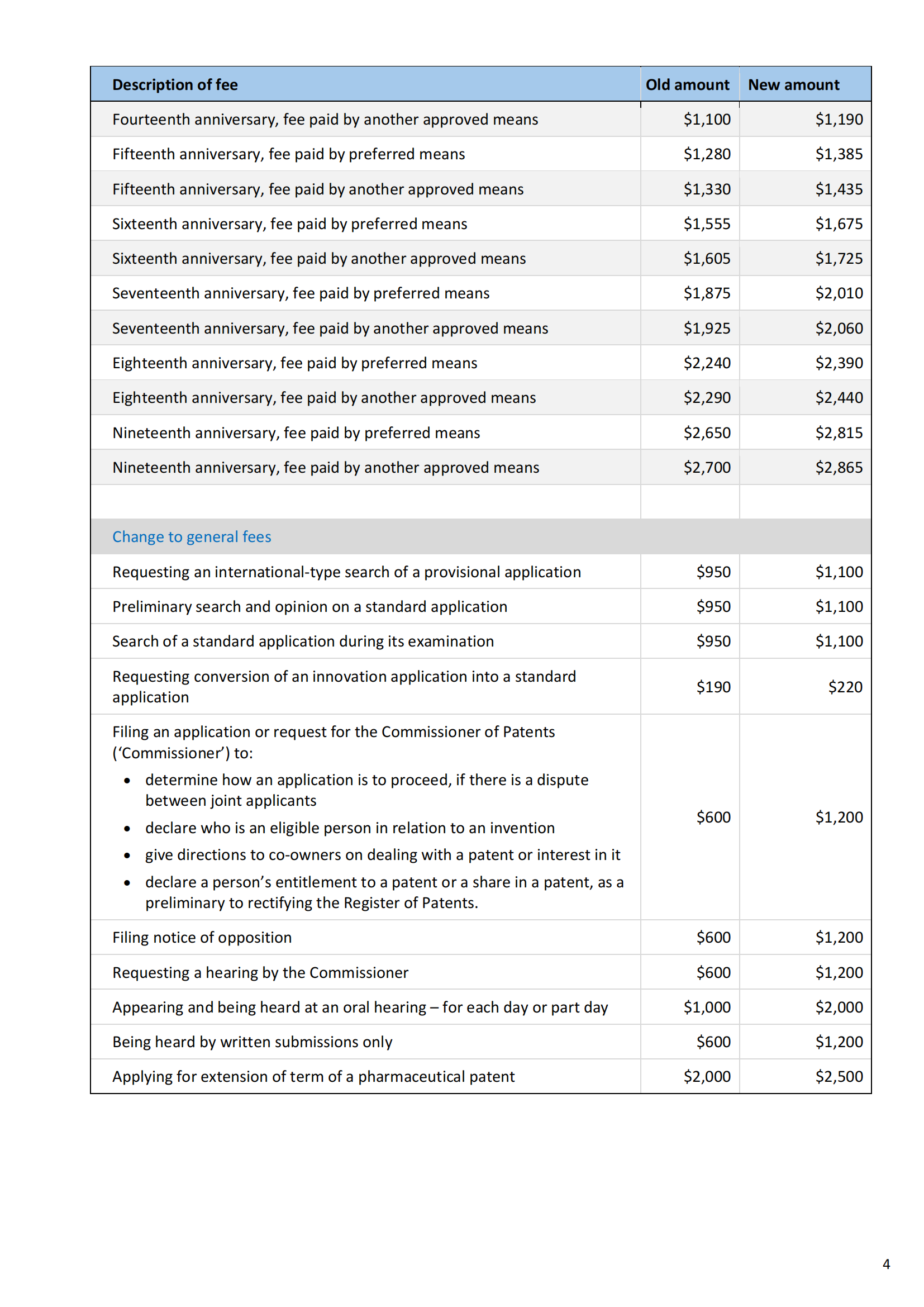 澳大利亚知识产权局费用上涨