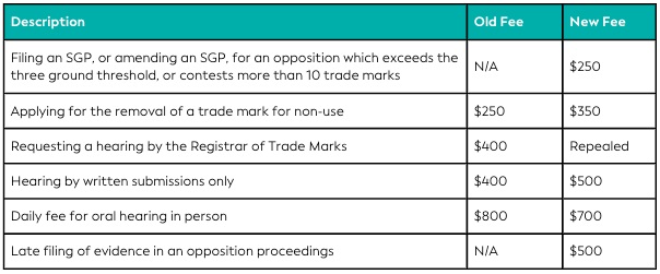 澳大利亚知识产权局费用上涨