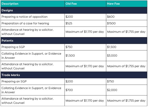澳大利亚知识产权局费用上涨
