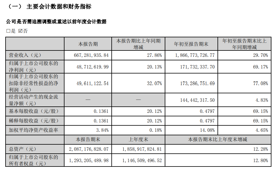归母净利润增长20.13%，浔兴股份Q3赚翻了