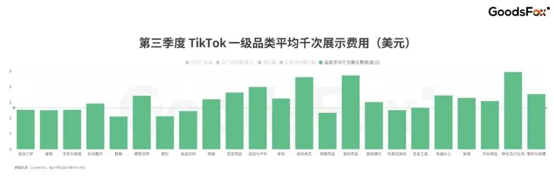 男性市场成新宠？7-9月TikTok全球买量数据揭秘