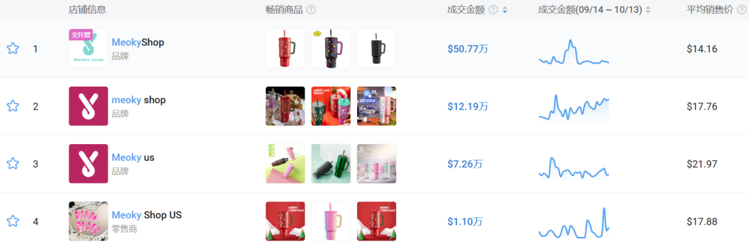 保温杯在TikTok上走红，年赚一亿