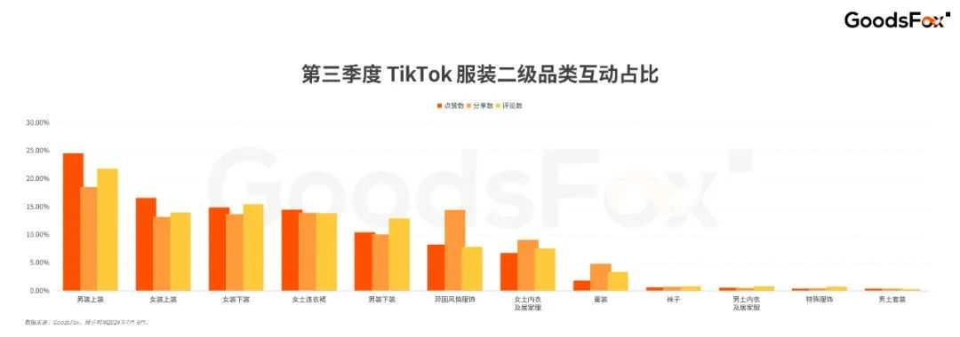 男性市场成新宠？7-9月TikTok全球买量数据揭秘