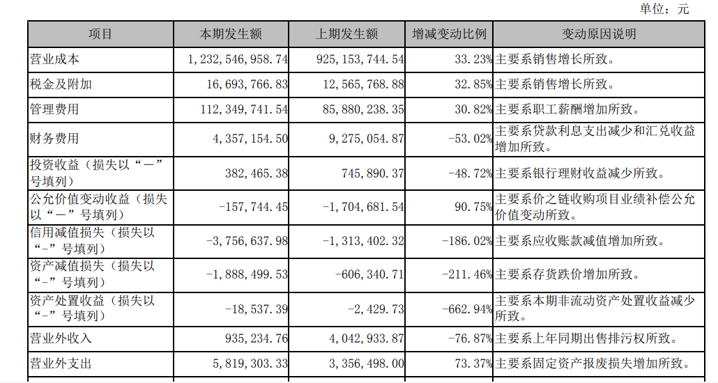 归母净利润增长20.13%，浔兴股份Q3赚翻了