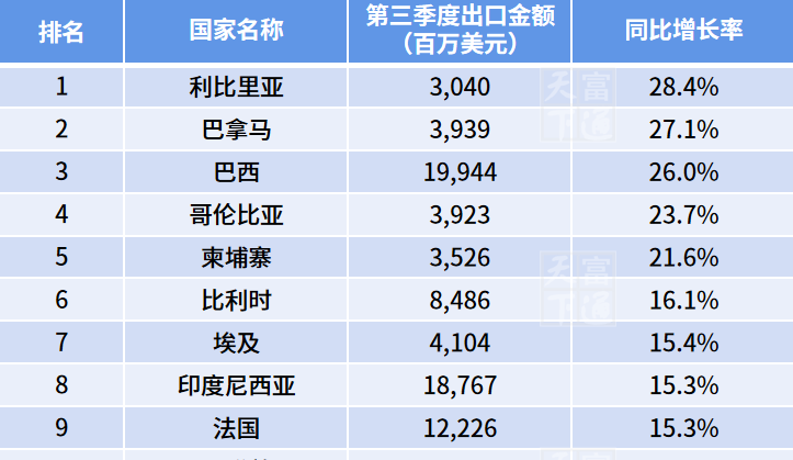 中國出口崩了？胡扯！這些市場正在彎道超車