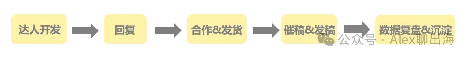 TikTok Shop美区爆款秘籍—达人合作SOP全揭秘