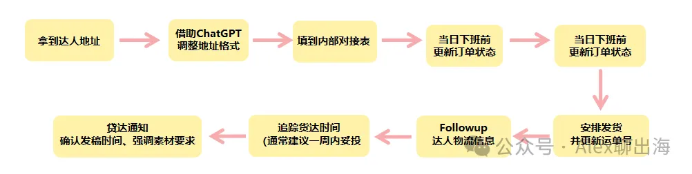 TikTok Shop美区爆款秘籍—达人合作SOP全揭秘
