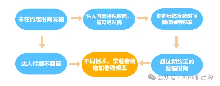 TikTok Shop美区爆款秘籍—达人合作SOP全揭秘