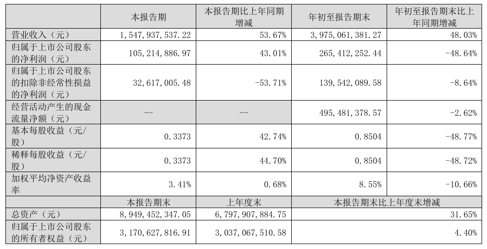 乐歌Q3营收15.47亿元、增长53.67%，但前三季度总利润下降严重