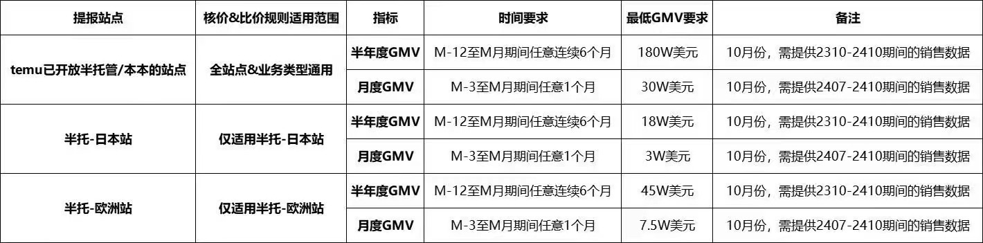 TEMU开店必备：2025招商季经典QA全解析！