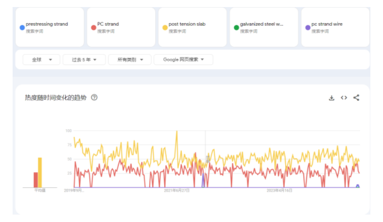 【Google廣告】鋼絞線行業(yè)出海廣告投放策略