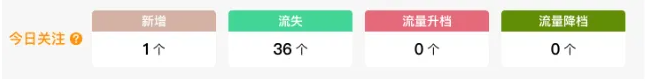 亚马逊又一机制整改？大批卖家关键词流失！