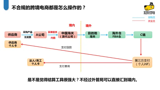 跨境电商第三方支付工具违规结汇到私账会有哪些风险？